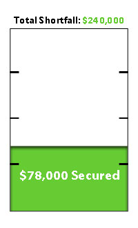 AHEC has secured $78,000 of the $240,000 it needs to sustain the year